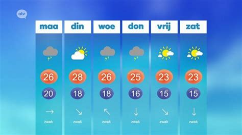 weer veurne 14 dagen|Weer Veurne 14 dagen